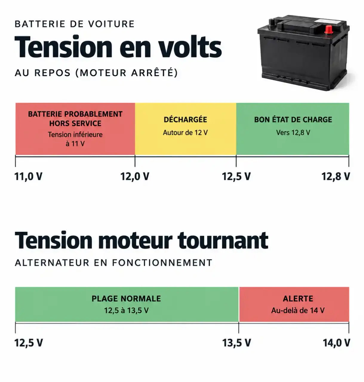 Échelle des tensions pour tester la batterie voiture : à l'arrêt et moteur tournant