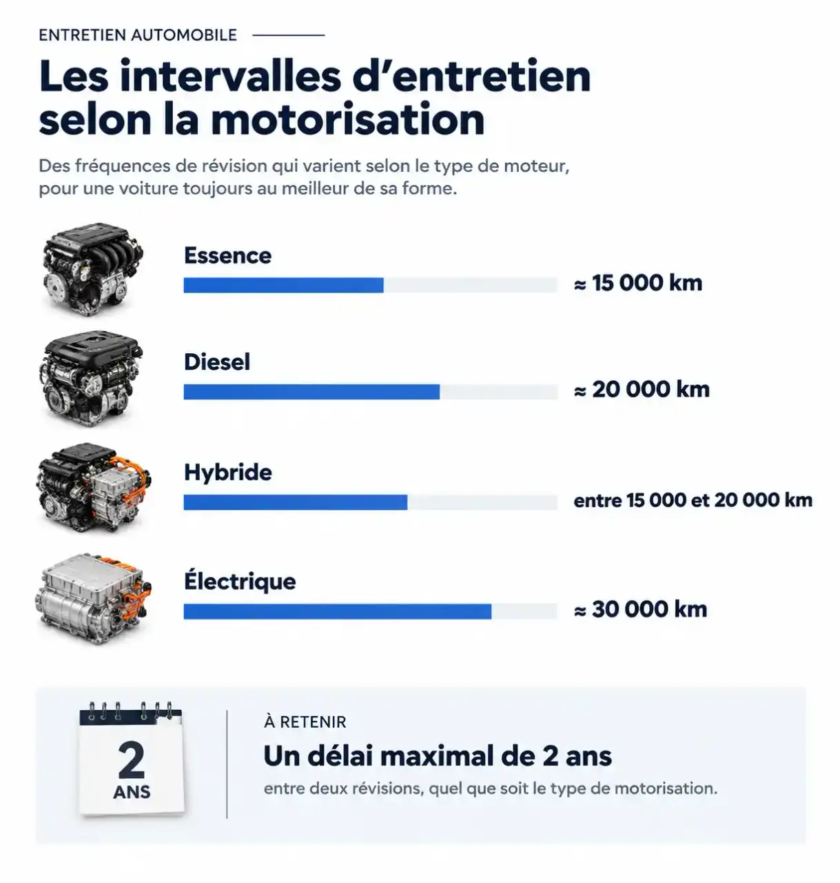 Entretien voiture tous les combien : intervalles kilométriques par motorisation essence, diesel, hybride et électrique